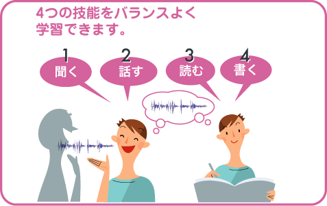 4つの技能をバランスよく学習できます。