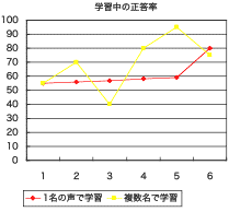 学習中グラフ