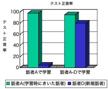 テスト成績グラフ