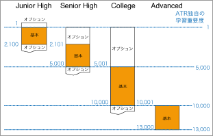 Junior HighからAdvancedまでの連続的な学習を可能にする「単語」教材設計