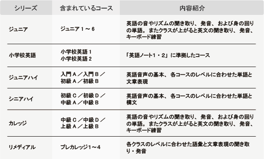 Basic Skill Trainingコース