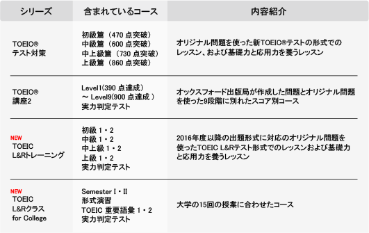 TOEIC®テスト学習コース