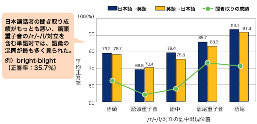 日本語話者の聞き取り成績がもっとも悪い語頭重子音の/r/-/l/対立を含む単語対では、語彙の近藤がもっとも多く見られた。